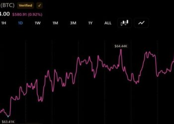 Bitcoin Hovers Near $64,000 While Coldcard Losses Top $116M