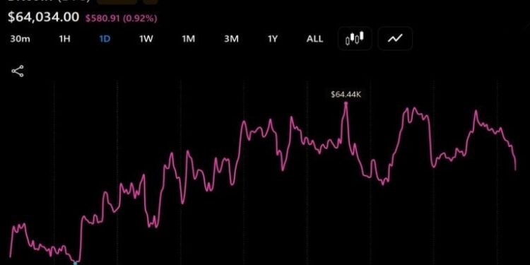 Bitcoin Hovers Near $64,000 While Coldcard Losses Top $116M