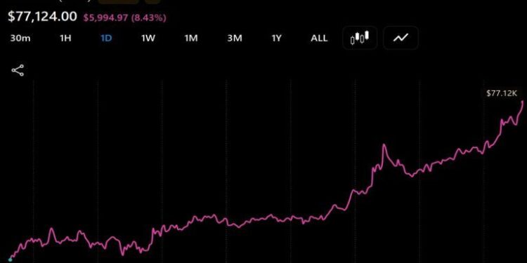 Bitcoin Approaches $80,000 as Vaneck’s Sigel Sees $100,000 Target by 2027