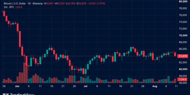 Bitcoin Drops Below $64,000 as Strategy Sells 1,690 BTC