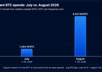 Bitcoin Early Adopters Stir as 6,427 BTC Worth $500M Moves in August