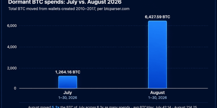Bitcoin Early Adopters Stir as 6,427 BTC Worth $500M Moves in August