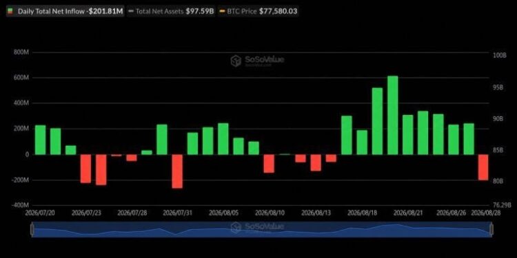 Bitcoin ETFs Snap 9-Day Streak With $202M Exit as Ether Gains $102M