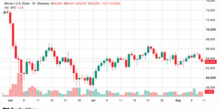 Bitcoin Flat Near $63,400 After Mild US Inflation Drop