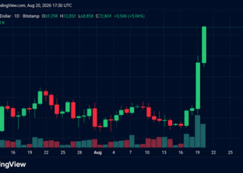 Bitcoin Hits $72,850 as Traders Lose $650M in Shorts