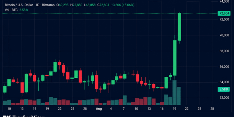 Bitcoin Hits $72,850 as Traders Lose $650M in Shorts