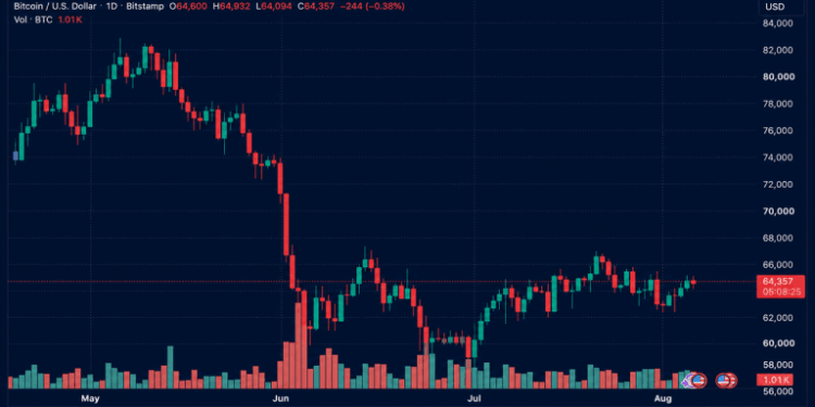 Bitcoin Holds Above $64,500 as Short Liquidations Drop