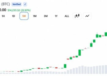 Bitcoin Jumps $10,000 in a Week as Shorts Lose $3 Billion