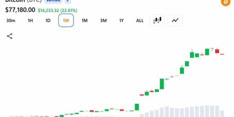 Bitcoin Jumps $10,000 in a Week as Shorts Lose $3 Billion