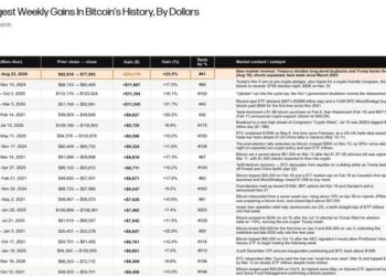 Bitcoin Gained $14,264 in a Week, Galaxy Says Next Bottom Signal Is Close