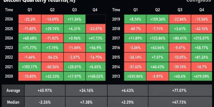Bitcoin Notches Its Best Q3 Since 2021: Can It Hold?