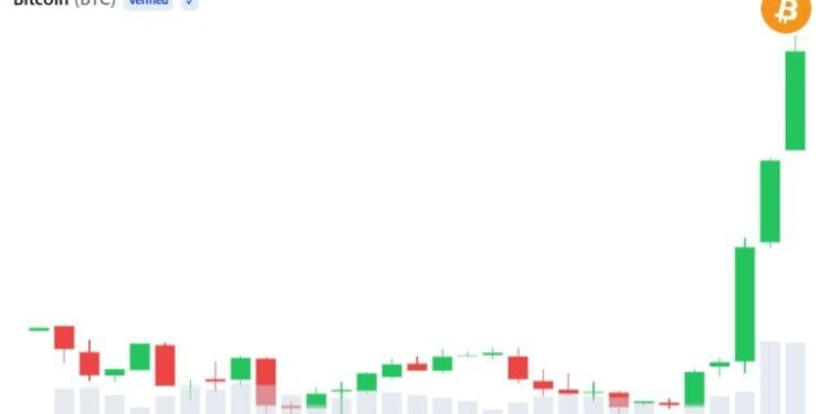 Analysts See Strong Bitcoin Rally, But Profit-Taking Risk Remains