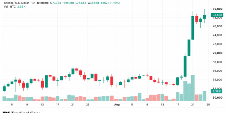 Bitcoin Price Drives Toward $80K as Economist Warns of ‘Massive QE’