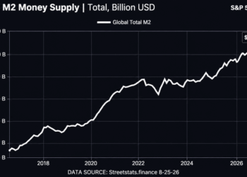 Bitcoin Price Left Behind? Record Global M2 Could Put BTC on a Launchpad