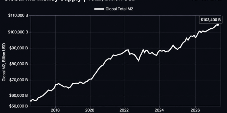 Bitcoin Price Left Behind? Record Global M2 Could Put BTC on a Launchpad