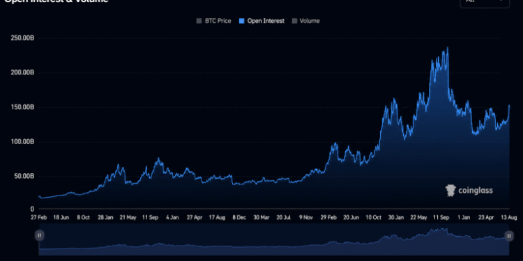 Bitcoin Price Reclaims $79,000 as Open Interest Hits $140B