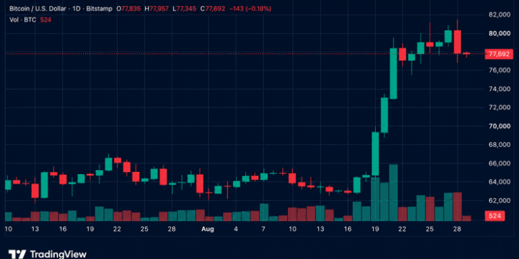 Bitcoin Price Retreats After Warsh’s Hawkish Jackson Hole Keynote