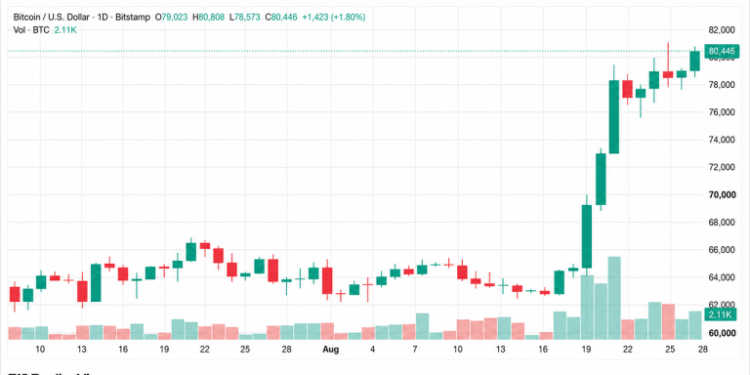 Bitcoin Price Rockets Past $80K as Leveraged Shorts Get Crushed