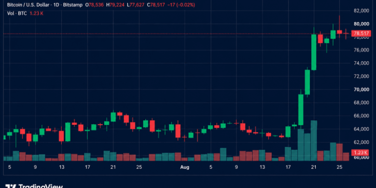 Bitcoin Price Slams Into $79K Wall as Rally Momentum Starts Fading