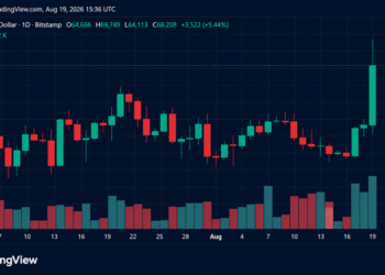 Bitcoin Rips Toward $70K as $1.3B Short Squeeze Erupts