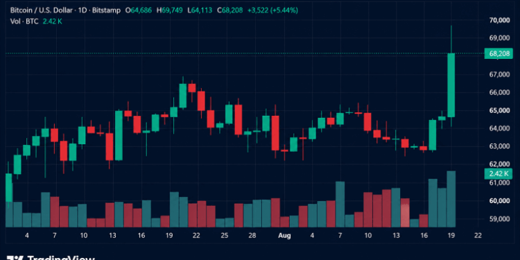 Bitcoin Rips Toward $70K as $1.3B Short Squeeze Erupts