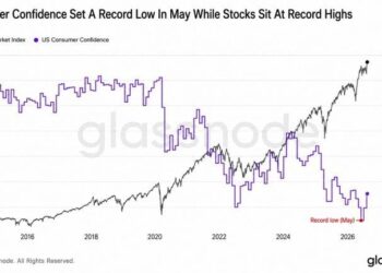 Glassnode: Consumer Confidence Sinks as AI Stocks Soar, Bitcoin Left Behind
