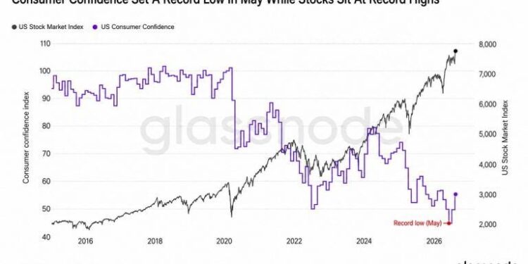 Glassnode: Consumer Confidence Sinks as AI Stocks Soar, Bitcoin Left Behind