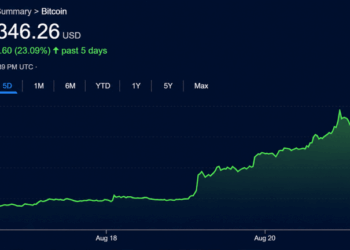 Bitcoin, Stocks and Gold Rip Higher While Bond Market Fear Festers