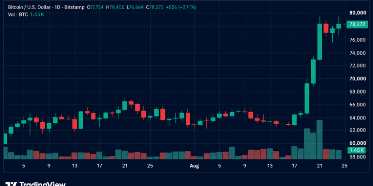 Bitcoin Storms Past $79K Before Hitting Resistance Near $80K