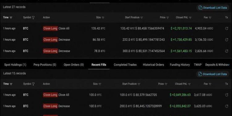 Bitcoin Whale Closes 2-Month Long, Banks $11.6M Profit