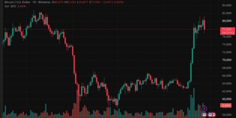 BTC Rejects $81,500 as Whales Build Massive Sell Wall at $81K