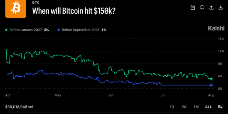 Bitcoin’s $120M Betting War Draws a Brutal Map for 2026 Prices
