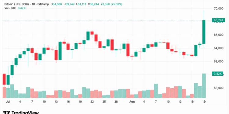 Bitcoin’s $70K Rip Vaporizes $1.9B as Shorts Get Steamrolled