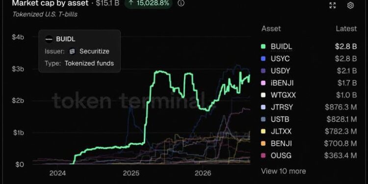 Blackrock’s BUIDL Hits $2.8B, Reclaims Treasury Crown
