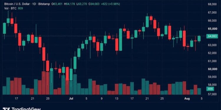 BTC Hits $64,360, but Bitfinex Warns of Downside Risks