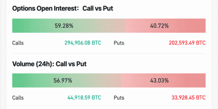 Six-Figure Bitcoin Price in Sight as BTC Call Options Go Berserk