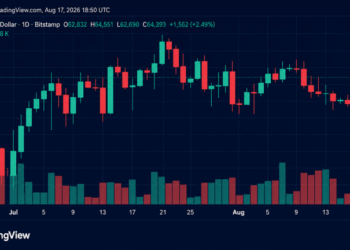 BTC Reclaims $64K as Short Sellers Lose $57.4M in Liquidations