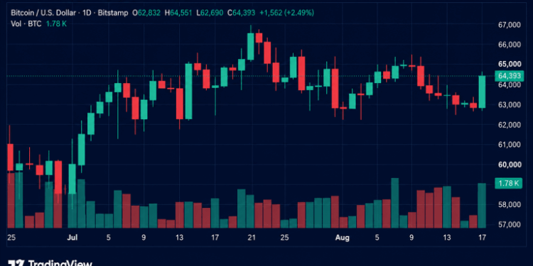BTC Reclaims $64K as Short Sellers Lose $57.4M in Liquidations