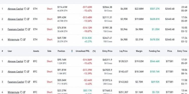 Abraxas Builds $783M Hyperliquid Short, Hedges ETH as BTC Hits $77.5K