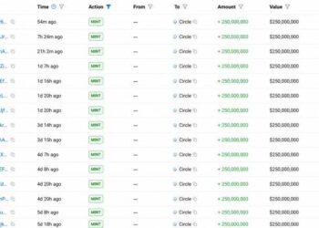 Circle Mints 5 Billion USDC in a Week as Supply Race With Tether Heats up