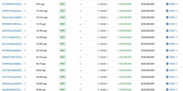 Circle Mints 5 Billion USDC in a Week as Supply Race With Tether Heats up