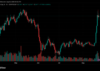 Crypto Market Surge: $500B Added as Market Cap Hits $2.74T