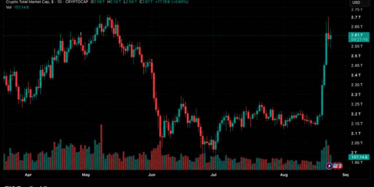 Crypto Market Surge: $500B Added as Market Cap Hits $2.74T