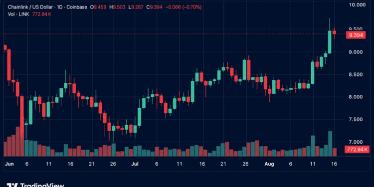 Crypto Weekly: LINK and WLFI Post Double-Digit Gains Amid Market Drop