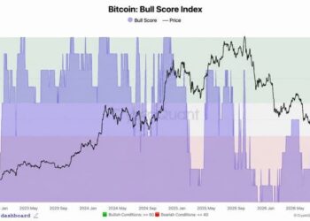 Cryptoquant’s Bitcoin’s Bull Score Jumps to 80, but $83,000 Is the Real Test