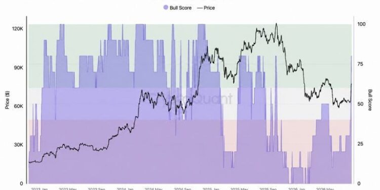 Cryptoquant’s Bitcoin’s Bull Score Jumps to 80, but $83,000 Is the Real Test