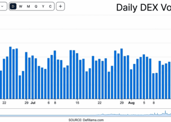 DeFi Roars Back as $10B DEX Boom Sends TVL Flying Above $83B