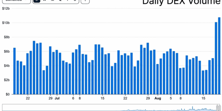 DeFi Roars Back as $10B DEX Boom Sends TVL Flying Above $83B