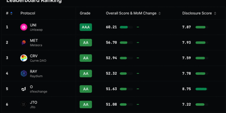 Defillama’s New Crypto Ratings Put 128 Tokens Under the Lens