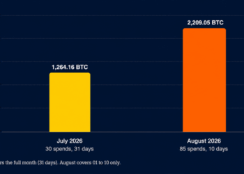 Dormant Bitcoin Erupts as 10 August Days Blow Past All of July